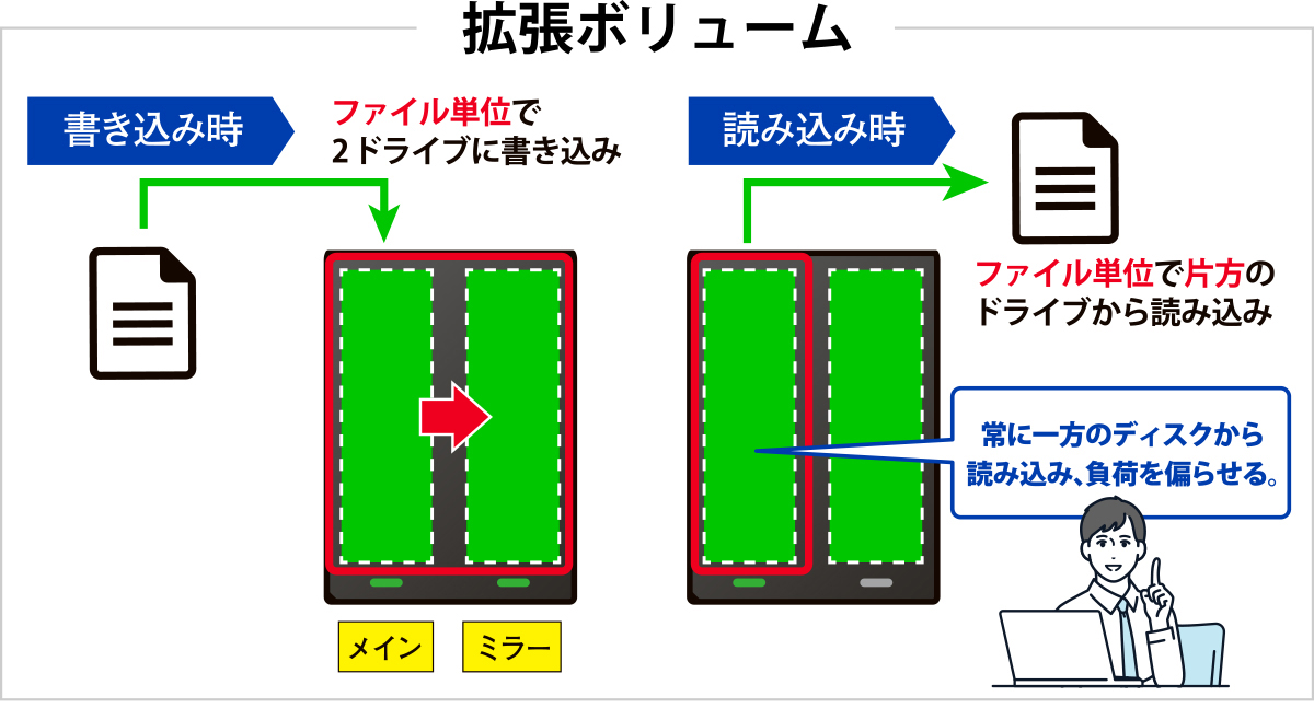 拡張ボリュームのイメージ