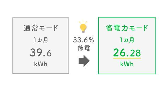 省電力モードの設定で電力消費量が1ヶ月33.6％節電！