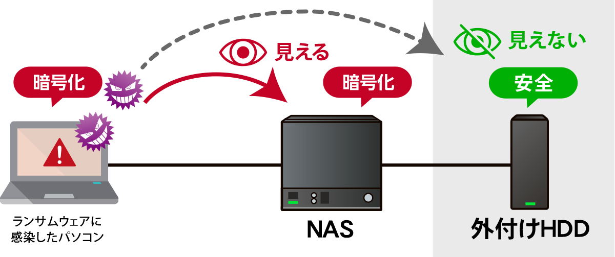 大事なデータはランサムウェアからは見えない安全な外付けHDDへ保存