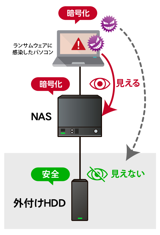 大事なデータはランサムウェアからは見えない安全な外付けHDDへ保存