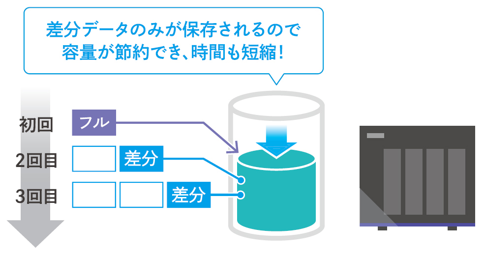 容量を節約でき、バックアップ時間も短縮できる「履歴差分バックアップ」