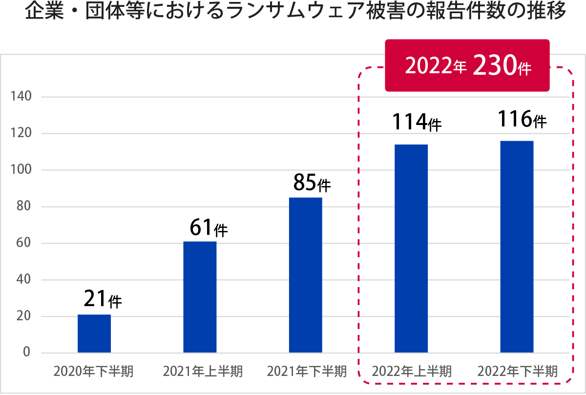 企業・団体等におけるランサムウェア被害の報告件数の推移