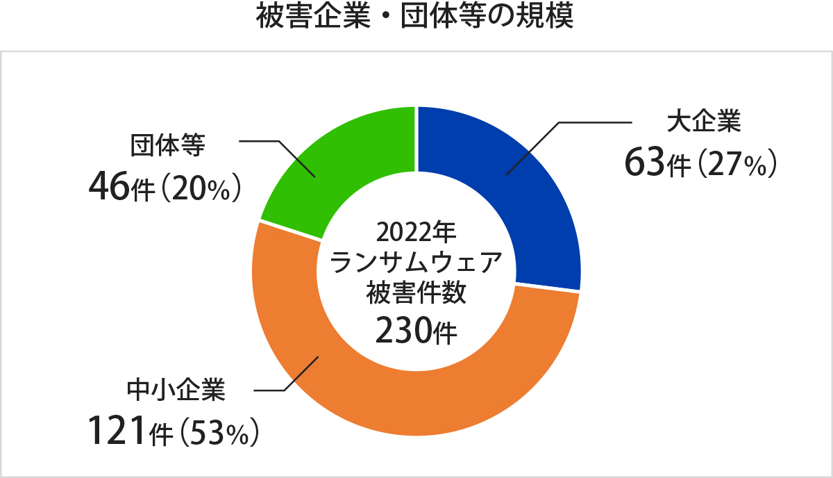 被害企業・団体等の規模