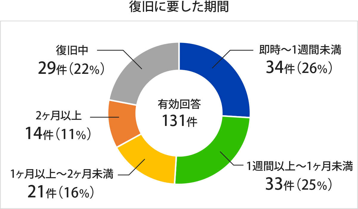 復旧に要した期間