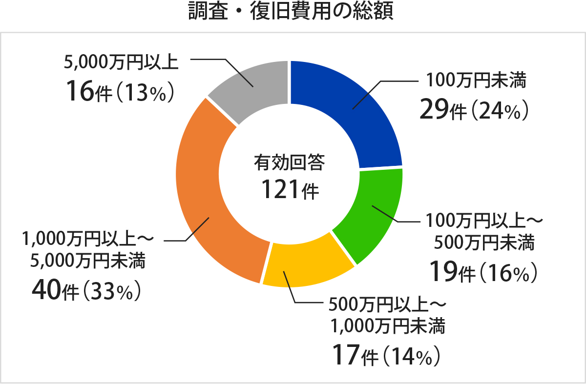 調査・復旧費用の総額