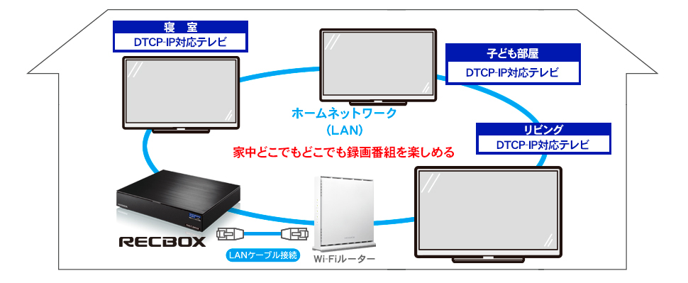 ホームネットワークにつながった「RECBOX」で録画番組を楽しむ