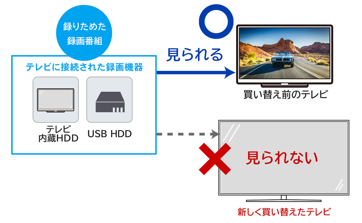 買い替え前のテレビで使用していた外付けHDDの録画番組は新しいテレビでは見られない