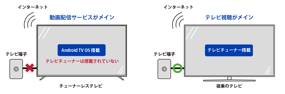 チューナーレステレビと従来のテレビの違い