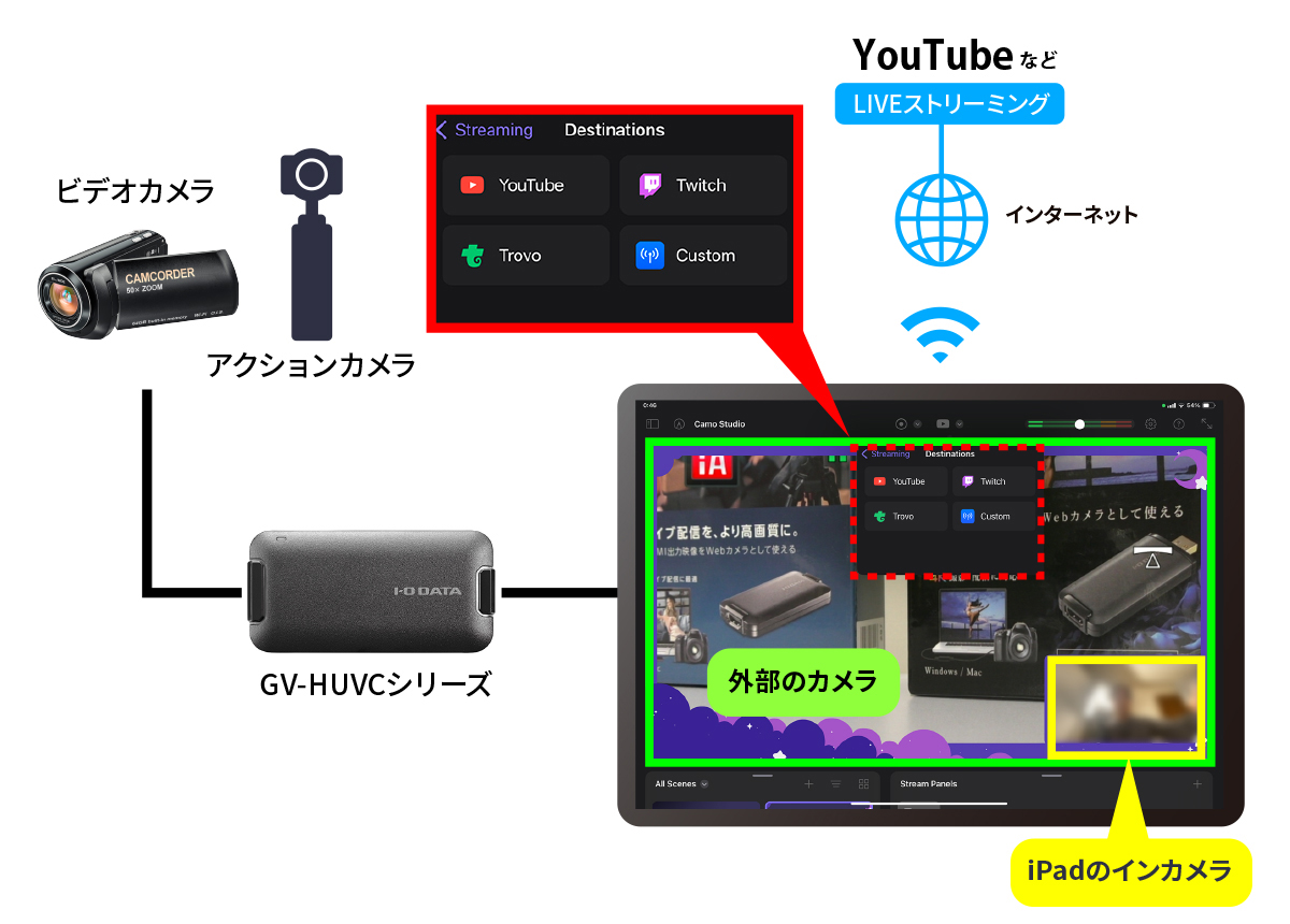 ビデオカメラを使った2カメラのリッチ配信