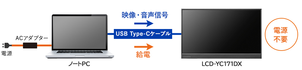 ノートPCからモバイルモニターへ給電できる