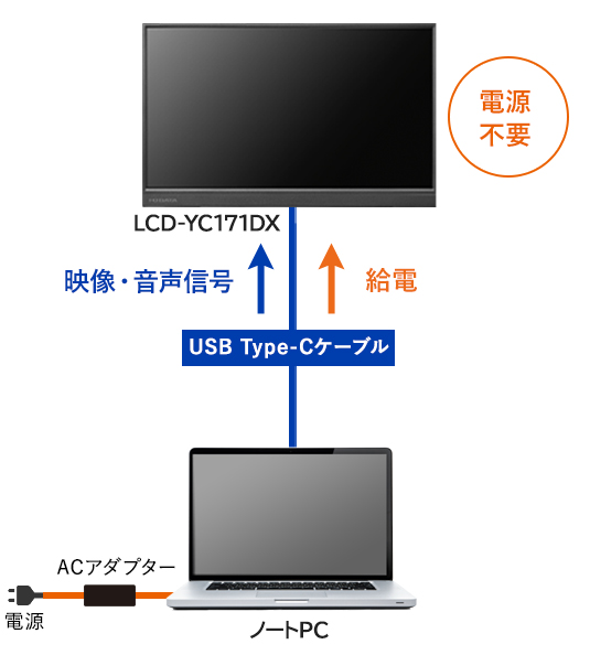 ノートPCからモバイルモニターへ給電できる