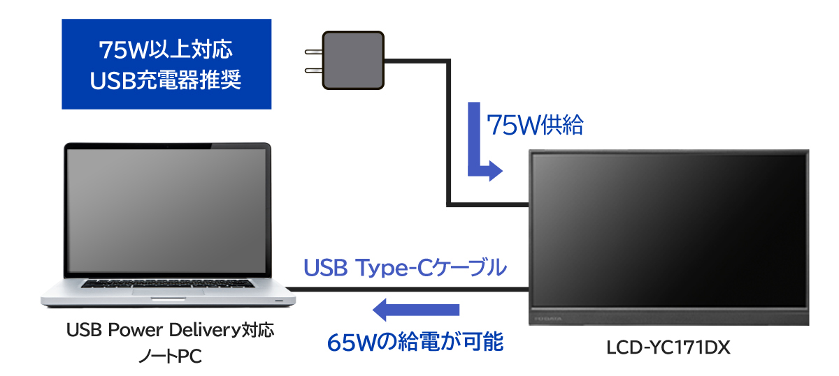 モバイルモニターからノートPCへ給電できる