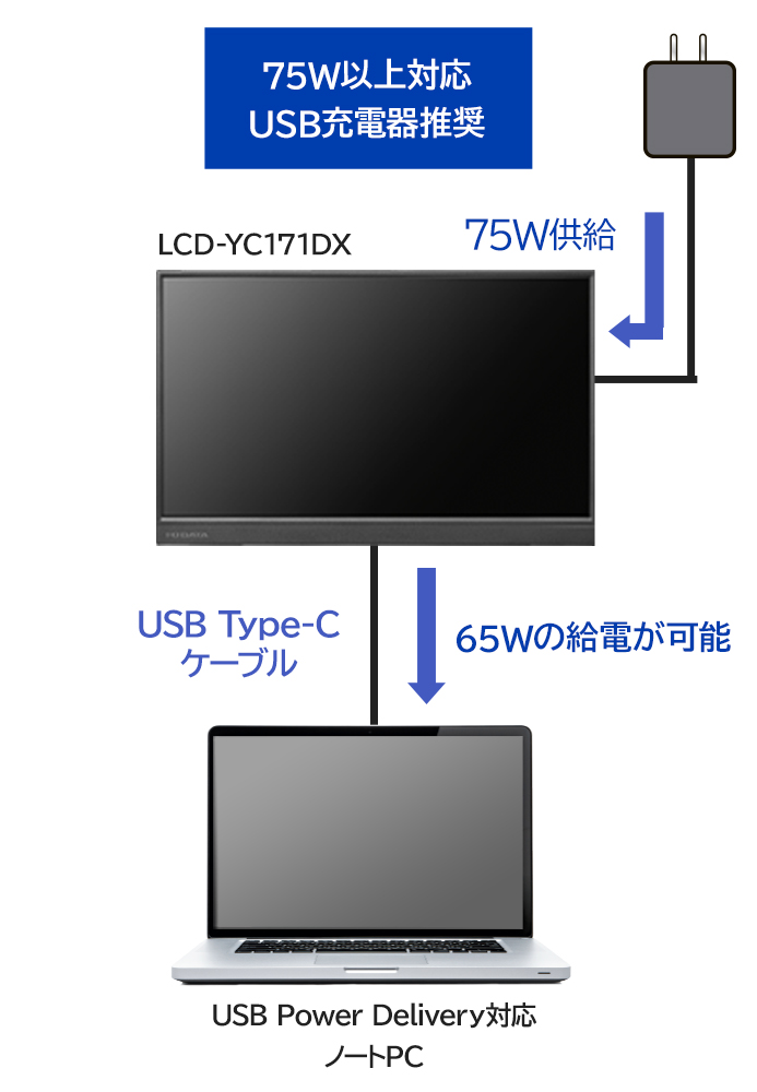 モバイルモニターからノートPCへ給電できる