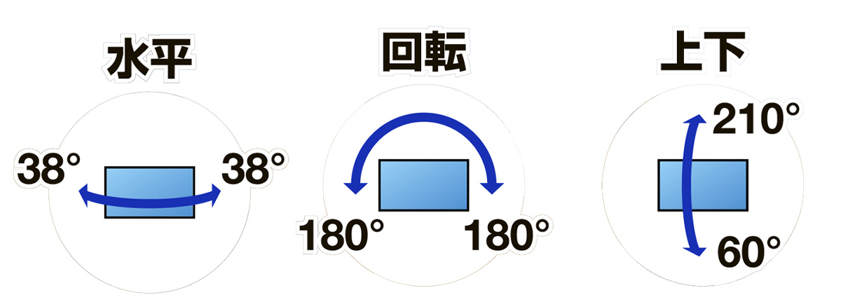 水平方向：＋38°～－38°、回転：＋180°～－180°、垂直方向：＋210°～－60°の可動範囲