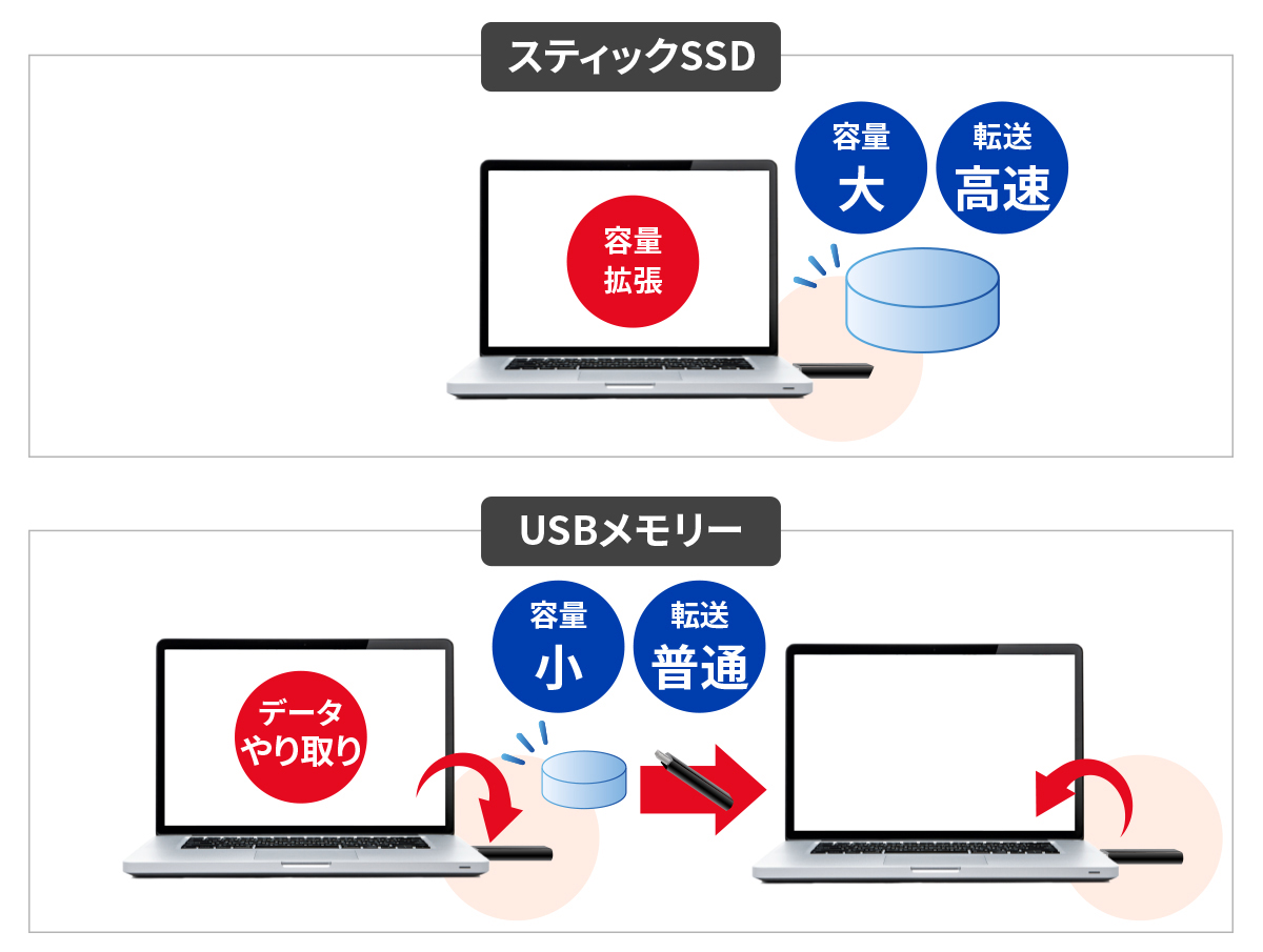 スティックSSDとUSBメモリーの違い