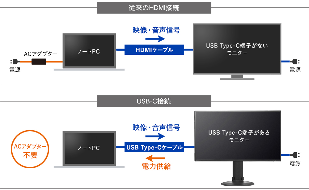 従来のHDMI接続とUSB Type-C接続の違い