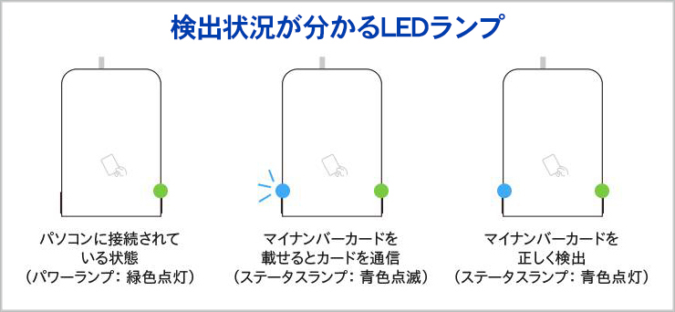 検出状況が分かるLEDランプ