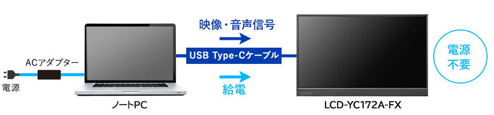 USB Type-Cケーブル1本でノートPCからの映像出力と給電が同時に行われる