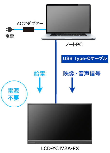 USB Type-Cケーブル1本でノートPCからの映像出力と給電が同時に行われる