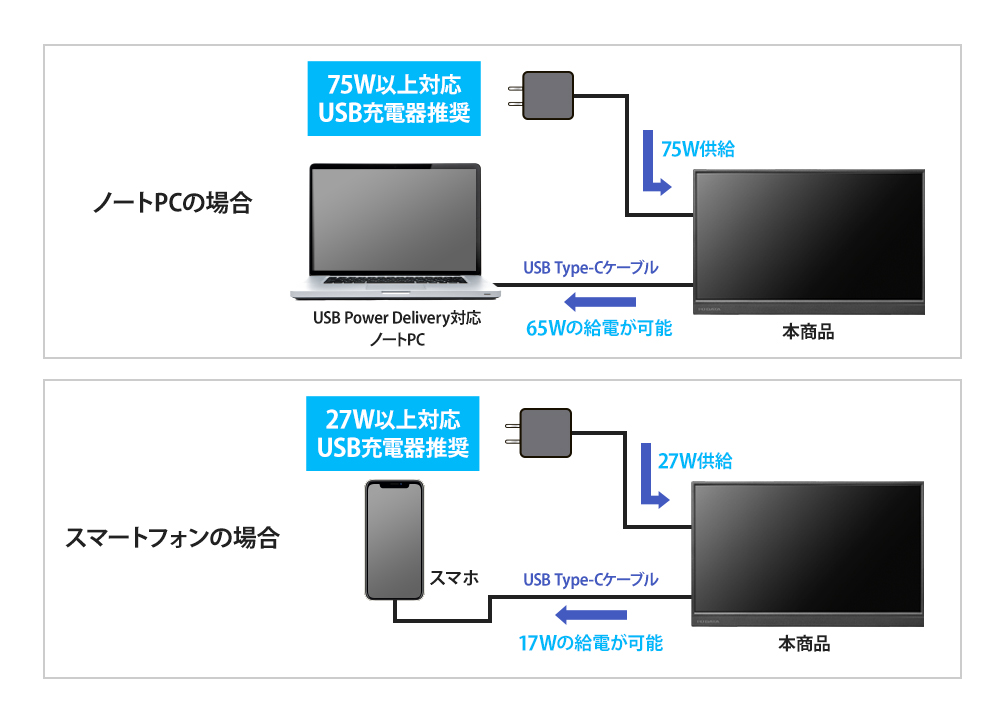 USB Type-Cの端子が1つのデバイスでも給電・映像が1本で可能