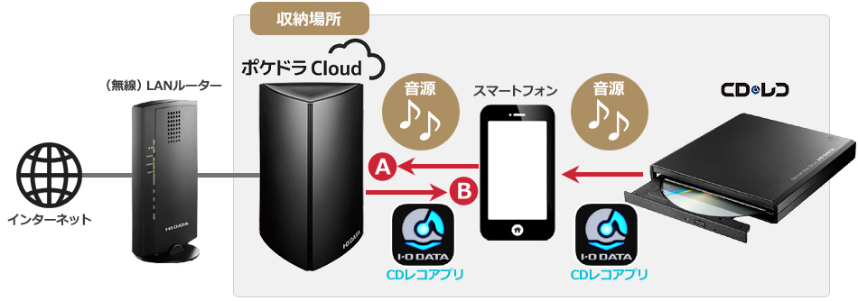 CDレコでスマホに入れた音源をポケドラCloudへ移動