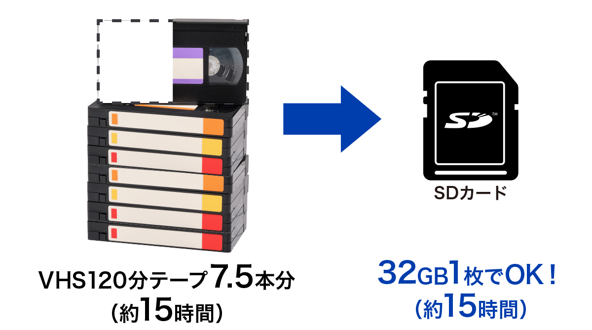 （写真）VHS120分テープ7.5本分を32GBのSDカード1枚に保存できる