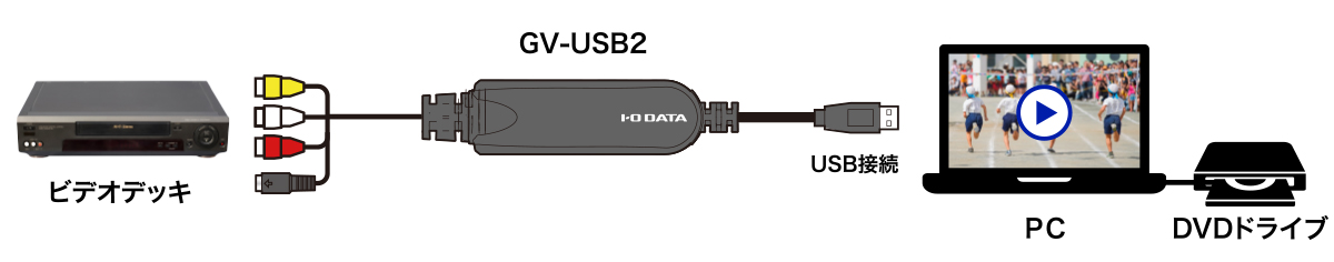 （接続）「GV-USB2」の接続