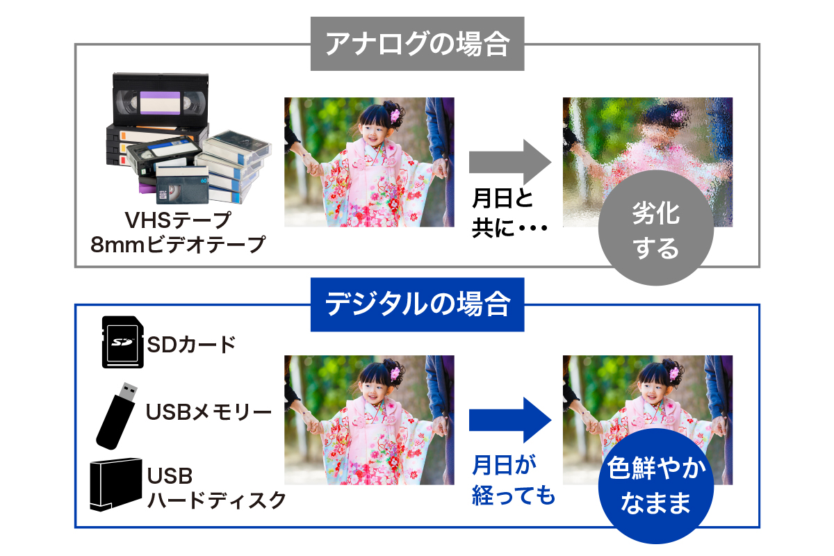 デジタルなら色鮮やかなまま