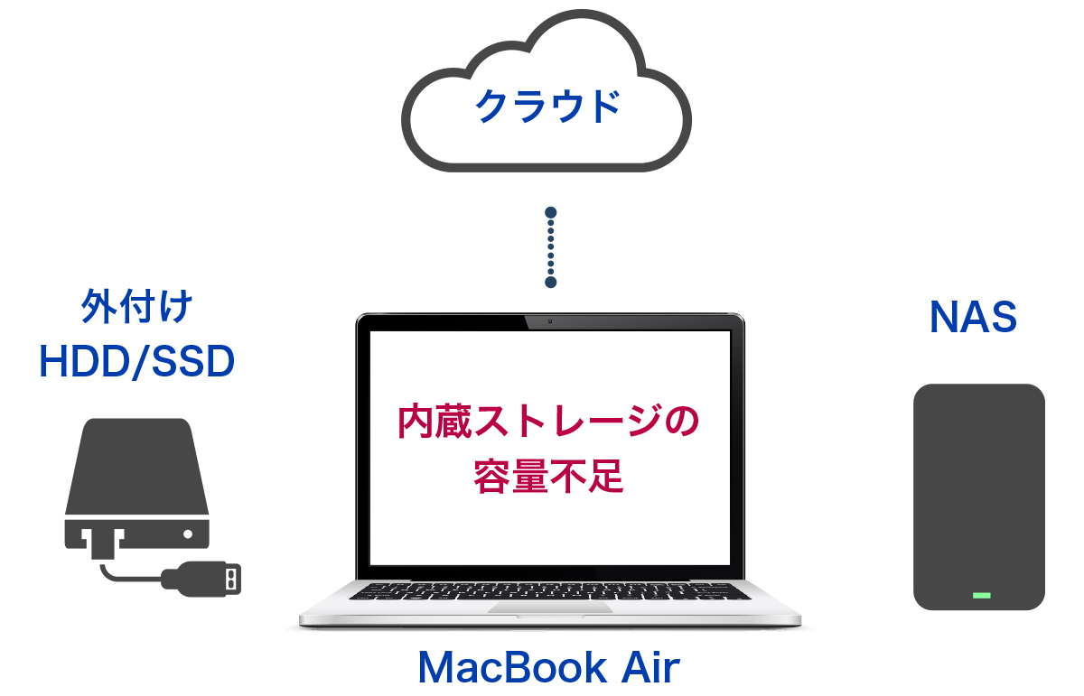 内蔵ストレージの容量不足