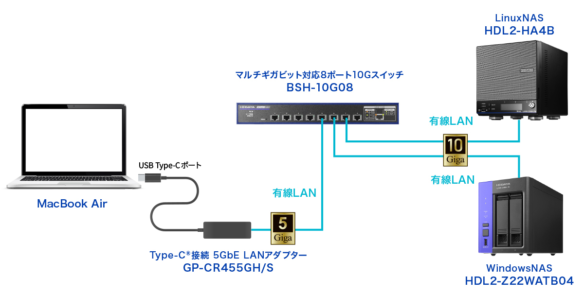 検証した構成