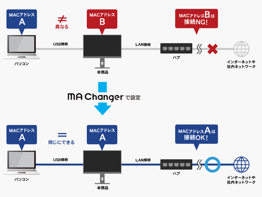 MACアドレス自動制御ツール「MA Changer」