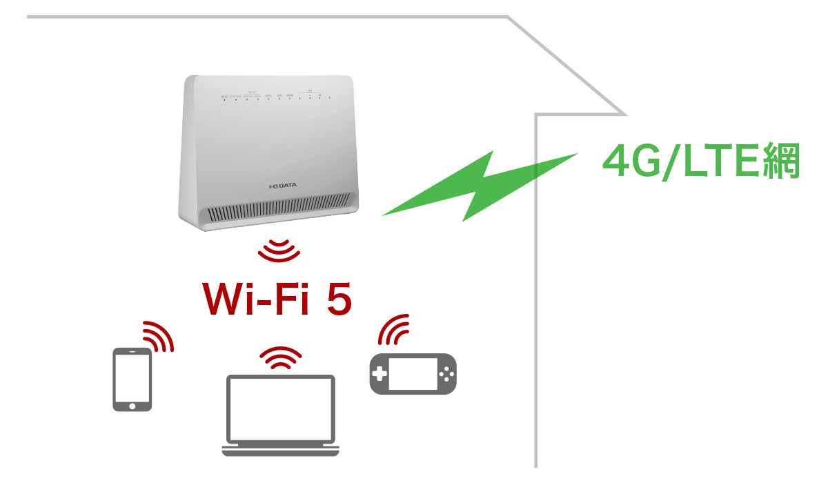 Wi-Fi 5対応で高速・安定通信