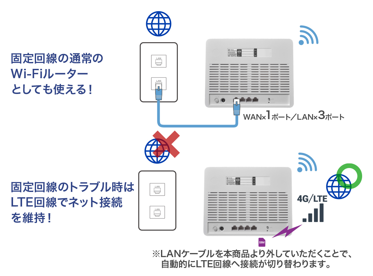固定回線とLTE回線の併用