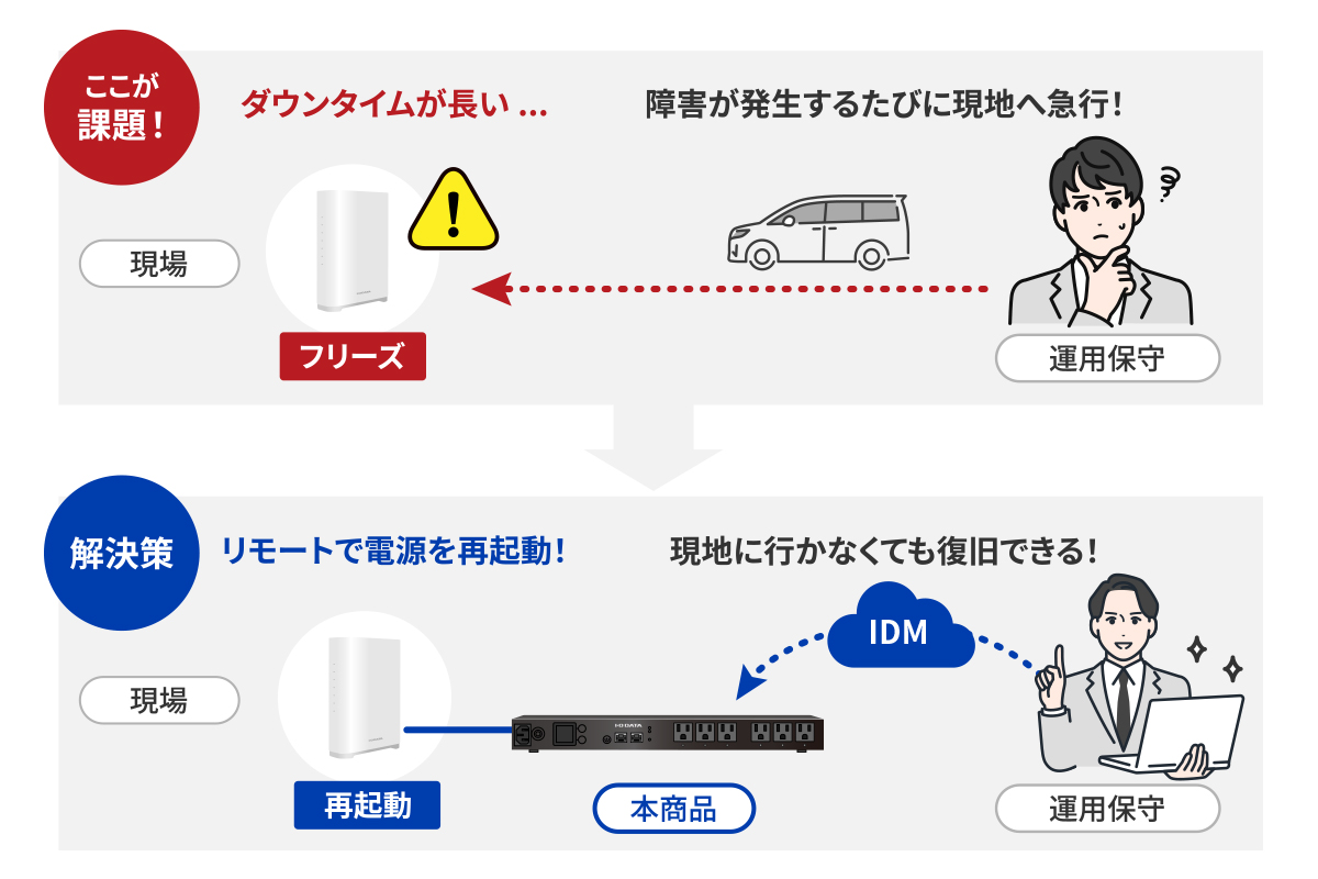 遠隔で電源操作できるので現場へ行く必要がなく、ダウンタイムを最小限に抑えられる