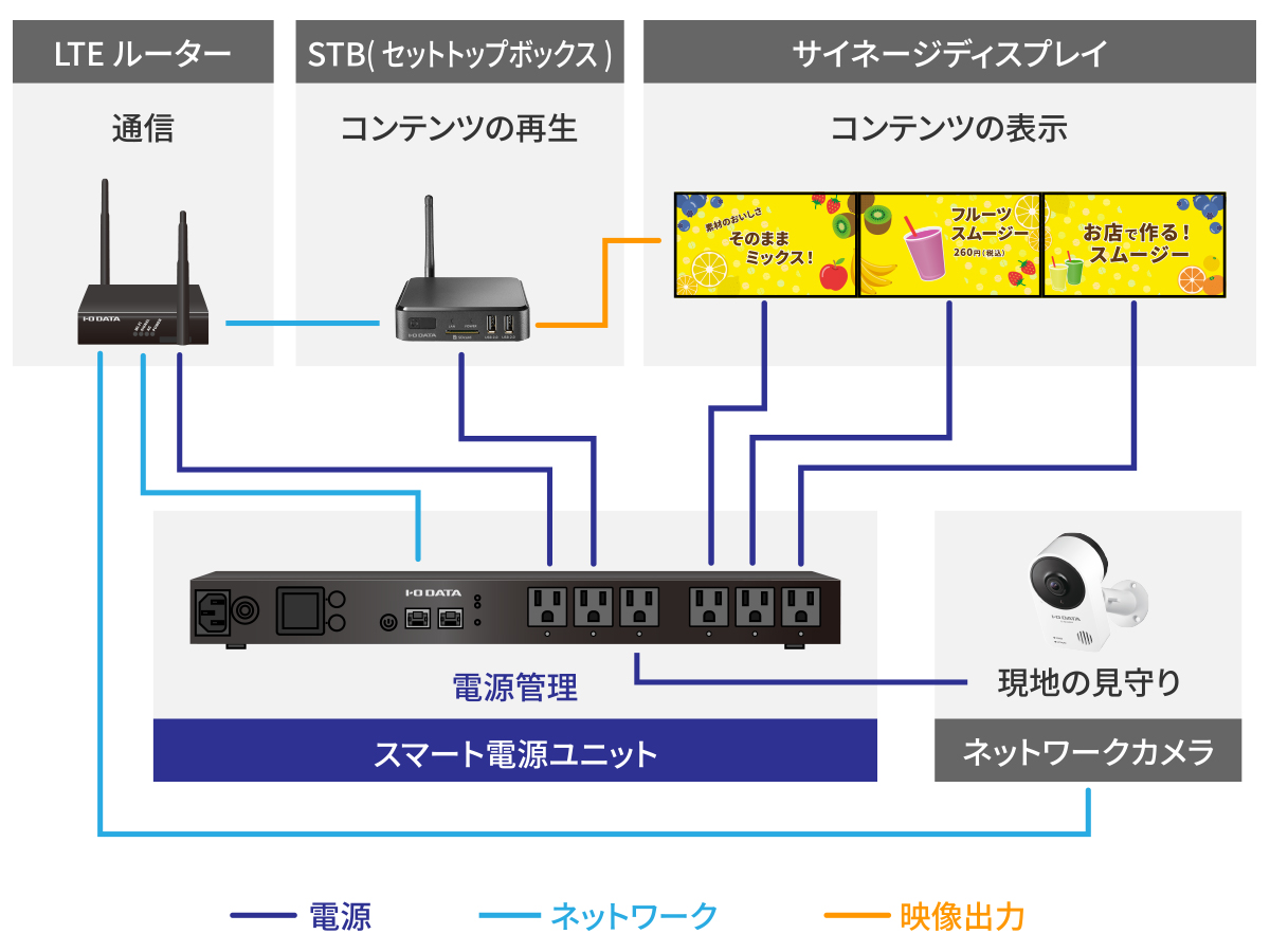 電源6ポートを使った機器構成例