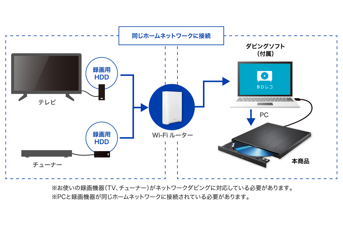 BDレコ、DVDレコを使った録画番組のダビング