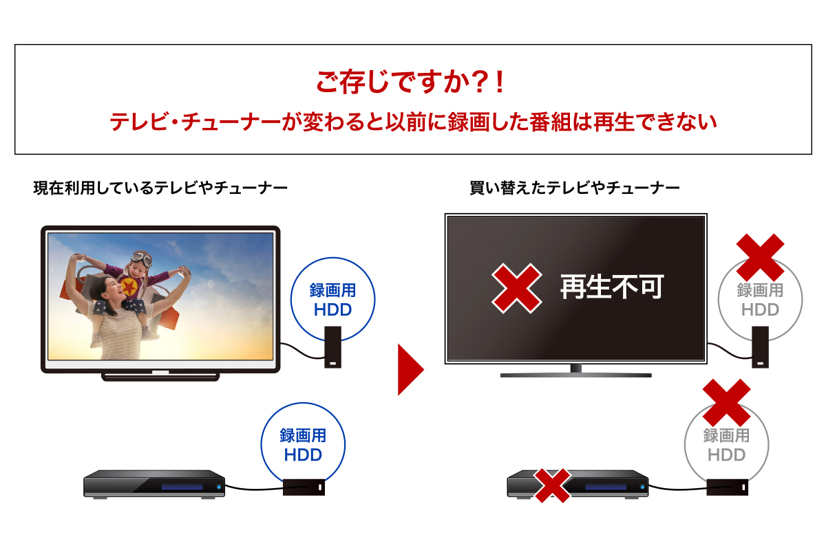 新しいテレビやチューナーに録画用HDDを接続しても録画番組は再生できない