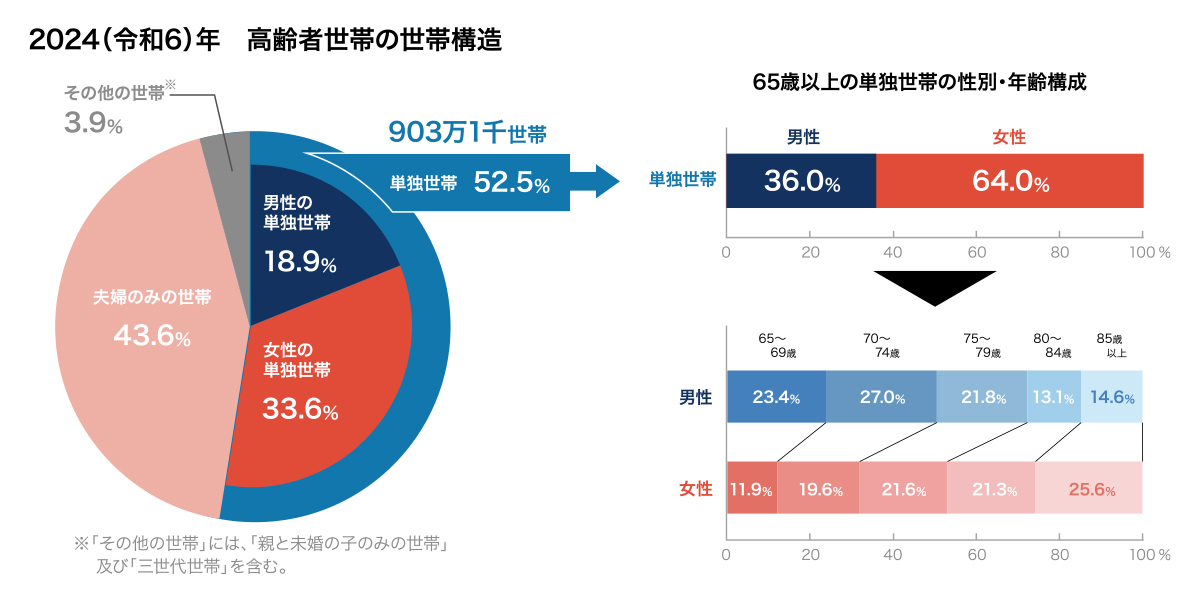 厚生労働省の調査（2024年）65歳以上の者のいる世帯の世帯構造のデータよりグラフを再作成