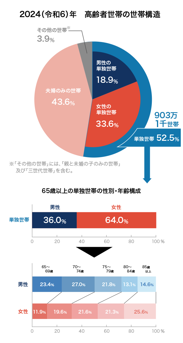 厚生労働省の調査（2024年）65歳以上の者のいる世帯の世帯構造のデータよりグラフを再作成
