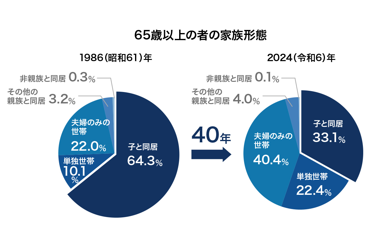 厚生労働省の調査　65歳以上の者の家族形態のデータよりグラフを再作成