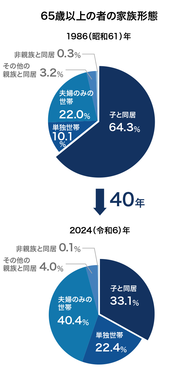 厚生労働省の調査　65歳以上の者の家族形態のデータよりグラフを再作成