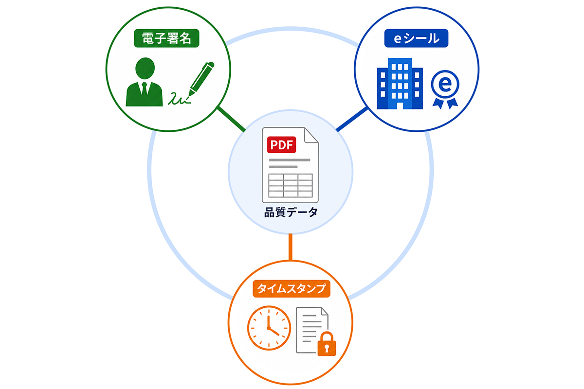 品質データの信頼性を支える3つの仕組み