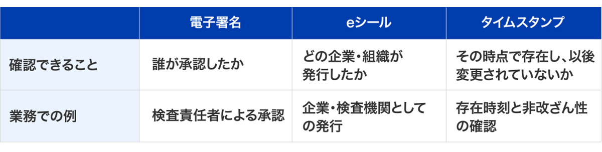 電子署名・eシール・タイムスタンプの役割比較表