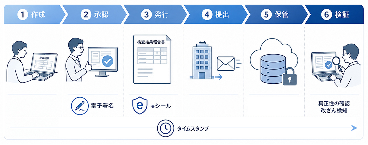 検査結果の作成から保管・検証までの業務フロー