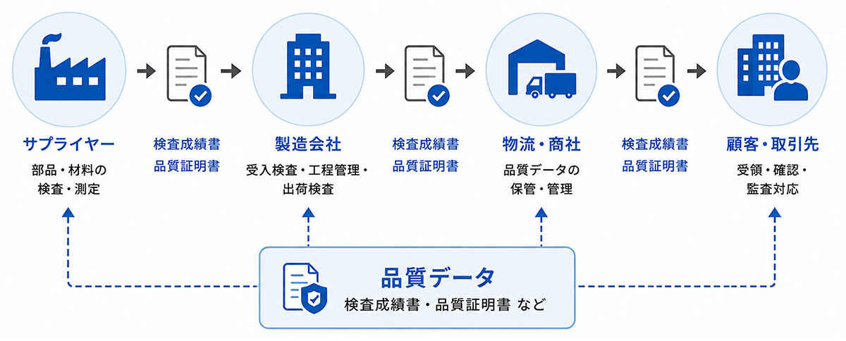 サプライチェーンにおける品質データの流れ