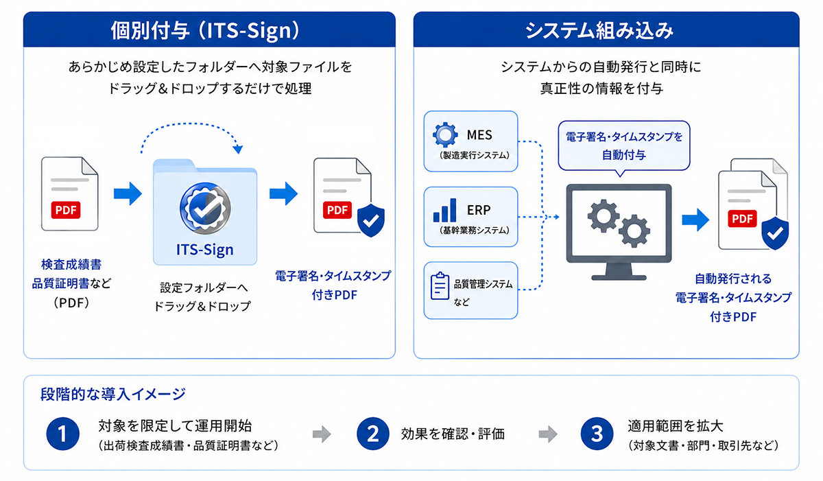 個別付与（ITS-Sign）とシステム組み込み