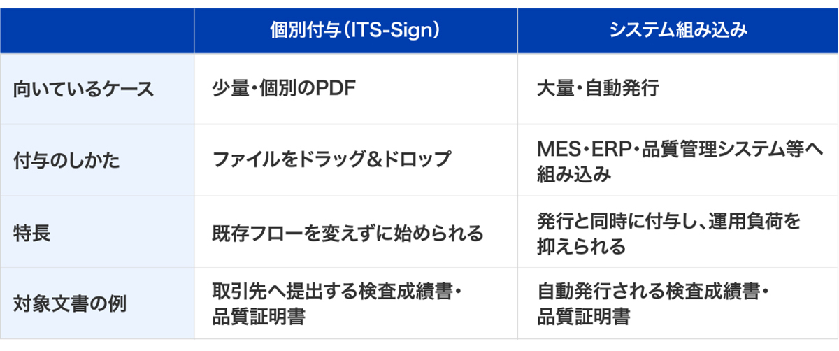 導入方法の比較表（個別付与「ITS-Sign」とシステム組み込み）