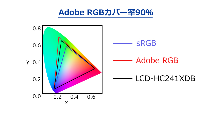 Adobe RGBカバー率