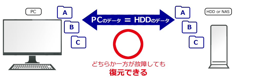 バックアップとは、どちらか一方が故障しても復元できる状態