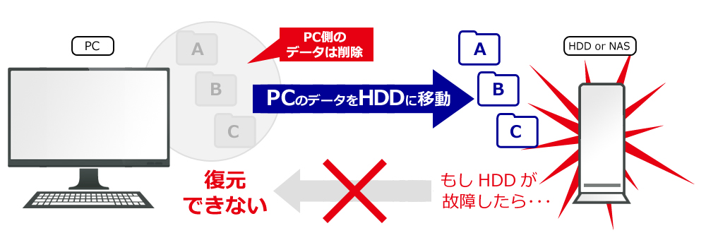 データ移動先のHDDやNASが故障すると復元できない